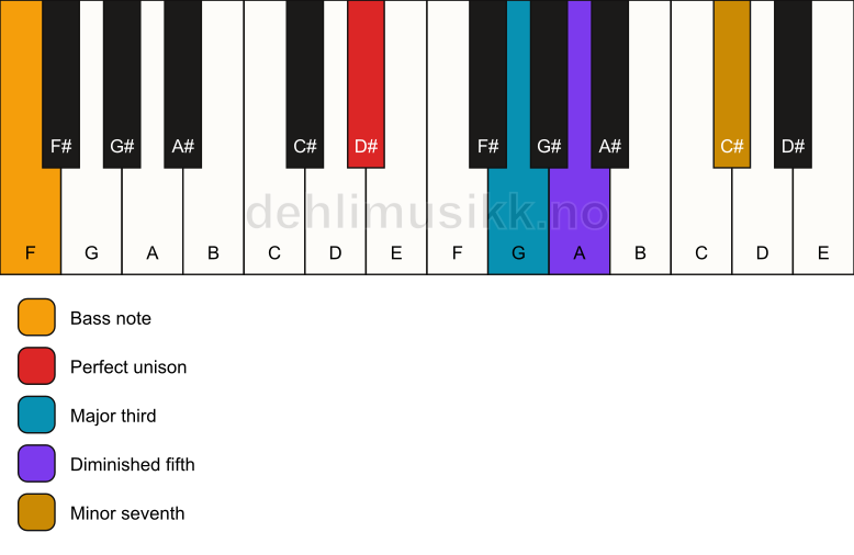 Piano keyboard showing the notes for a D# 7(b5)/F chord