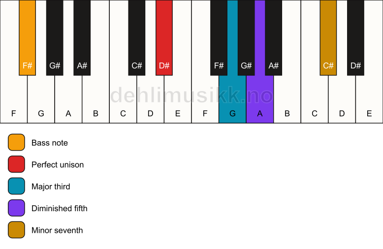 Piano keyboard showing the notes for a D# 7(b5)/F# chord