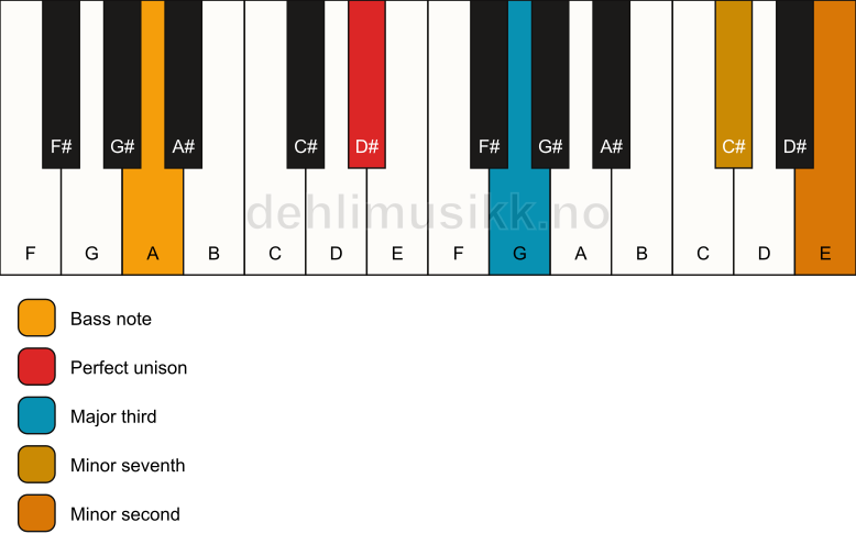 Piano keyboard showing the notes for a D# 7(b9)(no5)/A chord