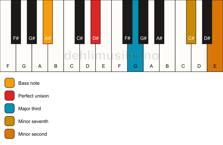 Piano keyboard showing the notes for a D# 7(b9)(no5)/A# chord
