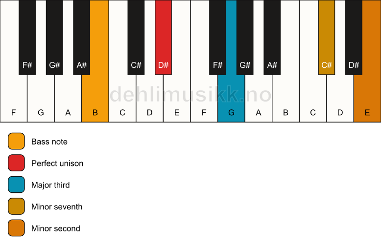 Piano keyboard showing the notes for a D# 7(b9)(no5)/B chord