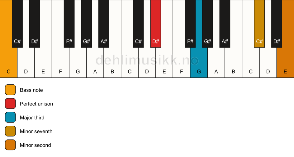 Piano keyboard showing the notes for a D# 7(b9)(no5)/C chord