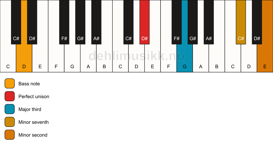 Piano keyboard showing the notes for a D# 7(b9)(no5)/D chord