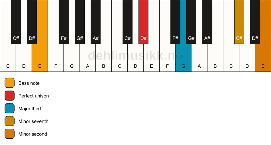 Piano keyboard showing the notes for a D# 7(b9)(no5)/E chord