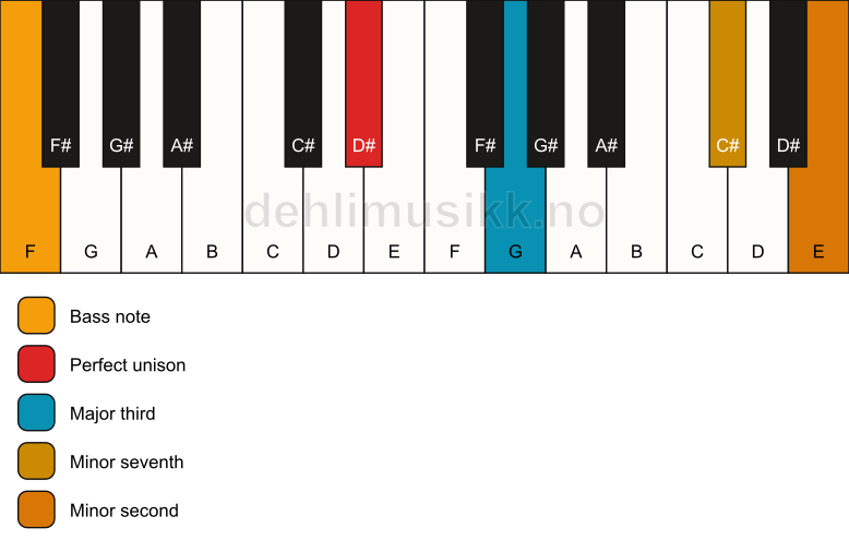 Piano keyboard showing the notes for a D# 7(b9)(no5)/F chord