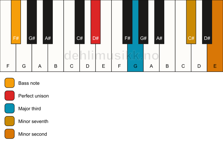Piano keyboard showing the notes for a D# 7(b9)(no5)/F# chord