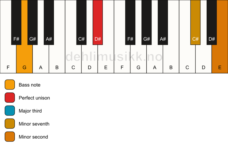 Piano keyboard showing the notes for a D# 7(b9)(no5)/G chord