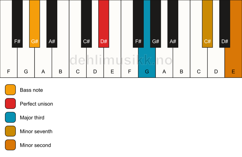 Piano keyboard showing the notes for a D# 7(b9)(no5)/G# chord