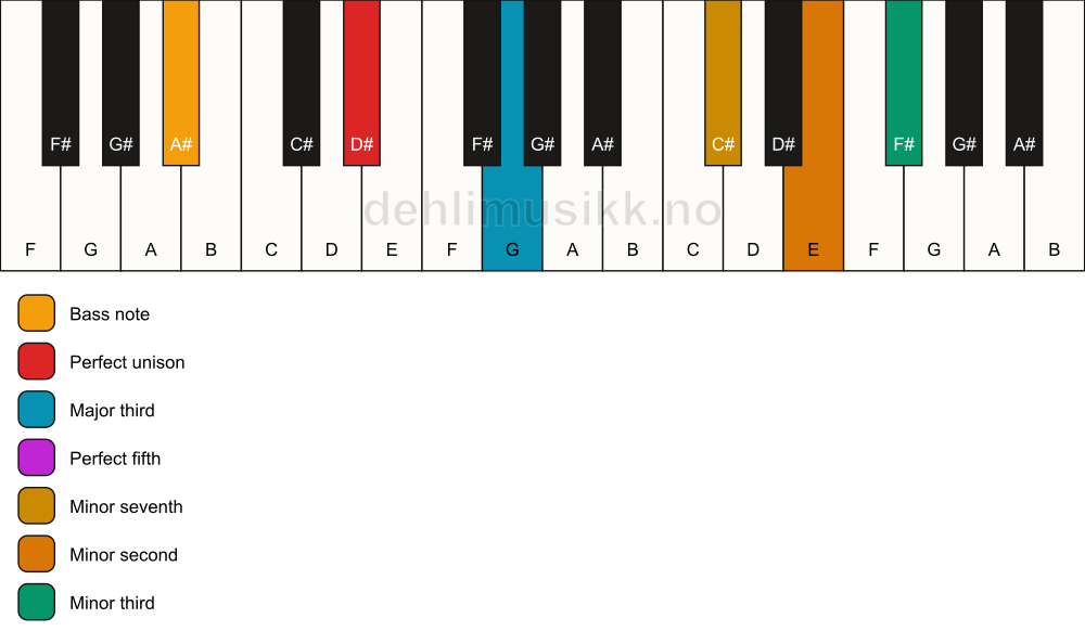 Piano keyboard showing the notes for a D# 7(b9)(#9)/A# chord