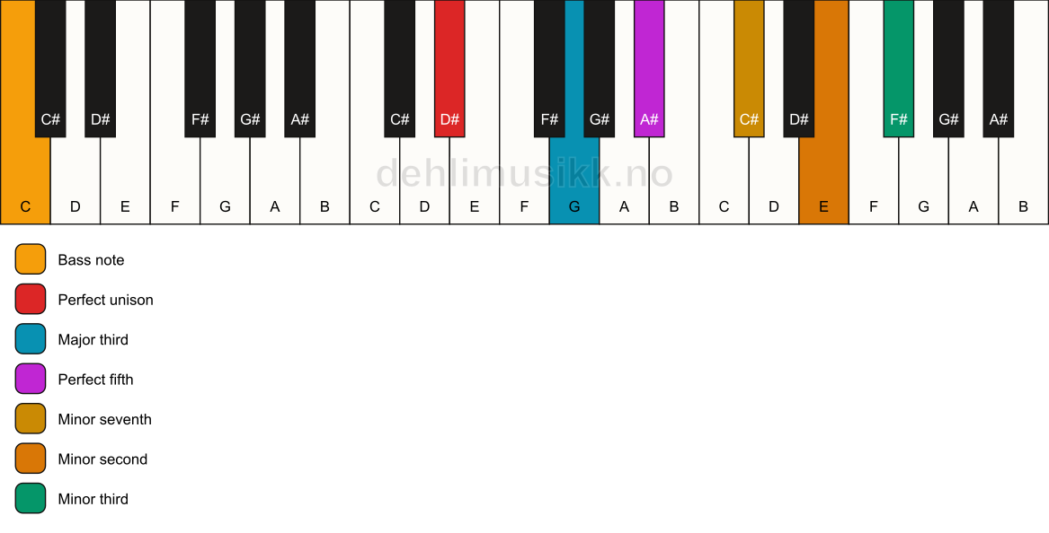 Piano keyboard showing the notes for a D# 7(b9)(#9)/C chord