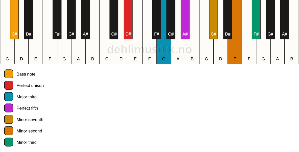 Piano keyboard showing the notes for a D# 7(b9)(#9)/C# chord