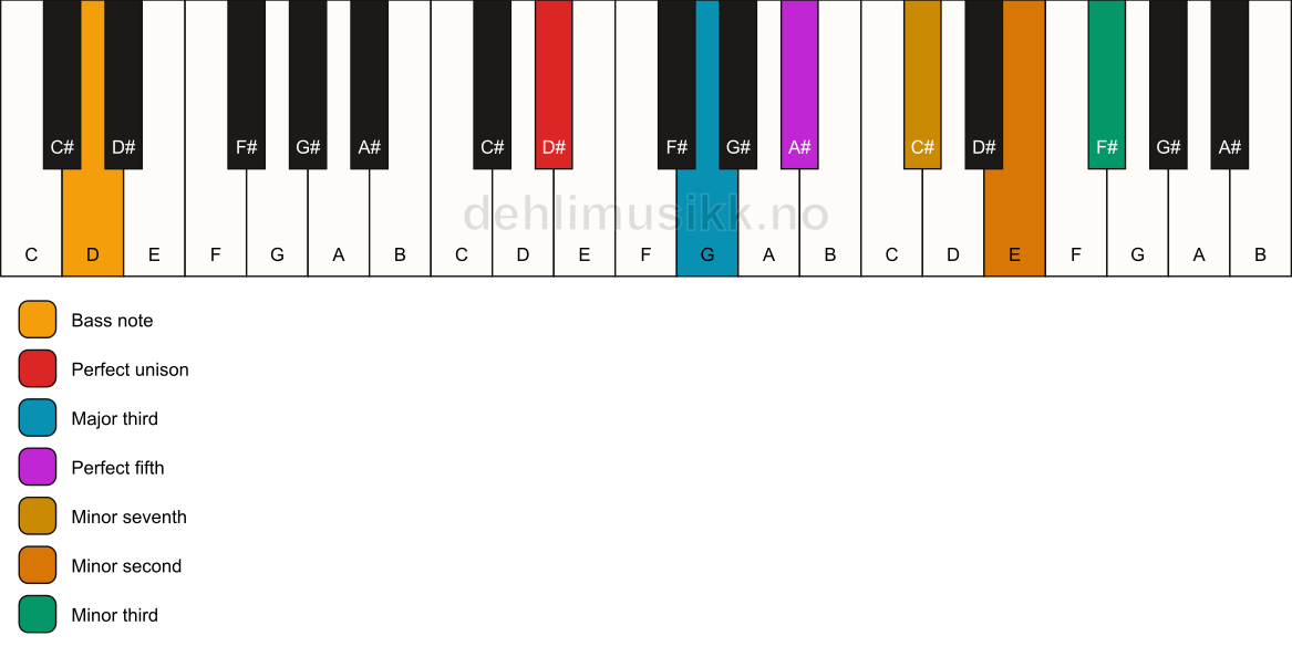 Piano keyboard showing the notes for a D# 7(b9)(#9)/D chord