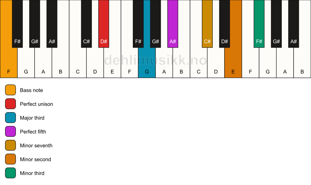 Piano keyboard showing the notes for a D# 7(b9)(#9)/F chord