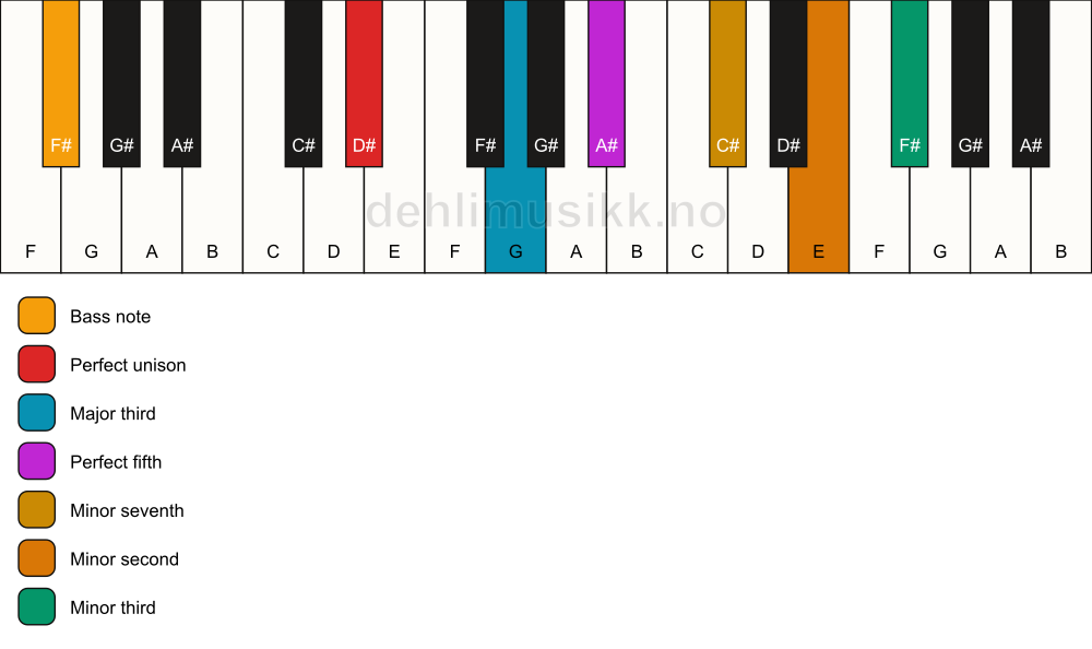 Piano keyboard showing the notes for a D# 7(b9)(#9)/F# chord