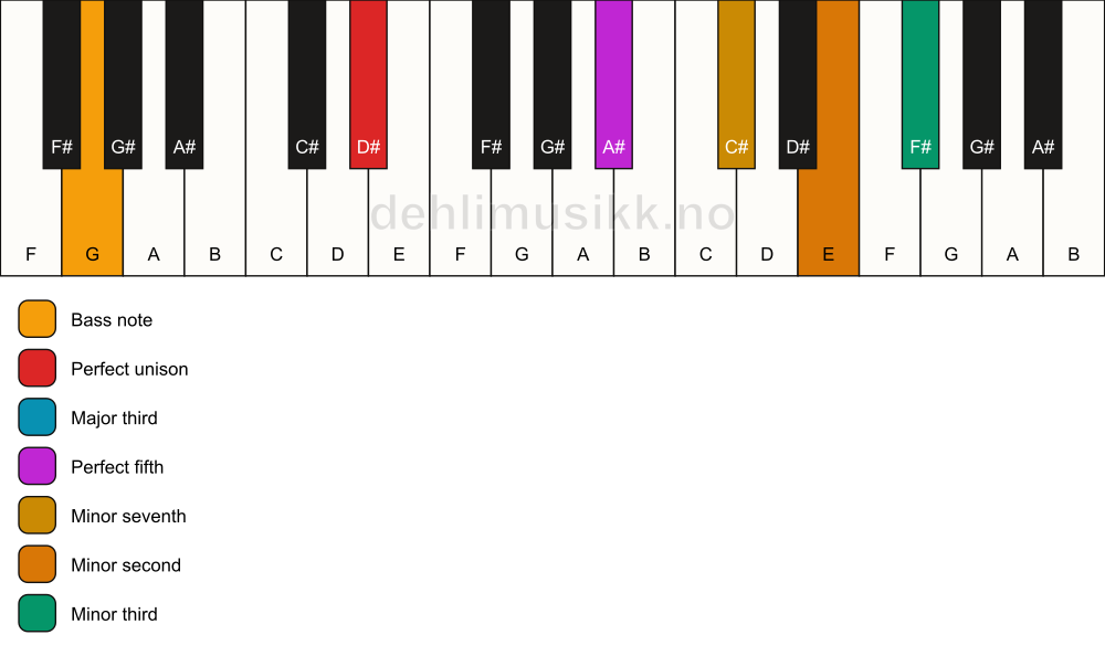 Piano keyboard showing the notes for a D# 7(b9)(#9)/G chord