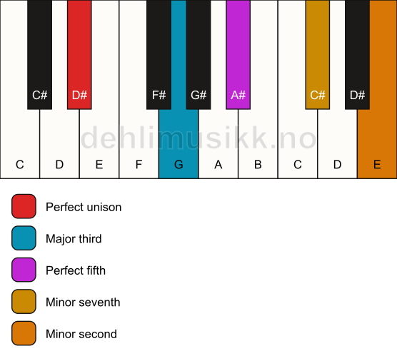 Piano keyboard showing the notes for a D# 7(b9) chord