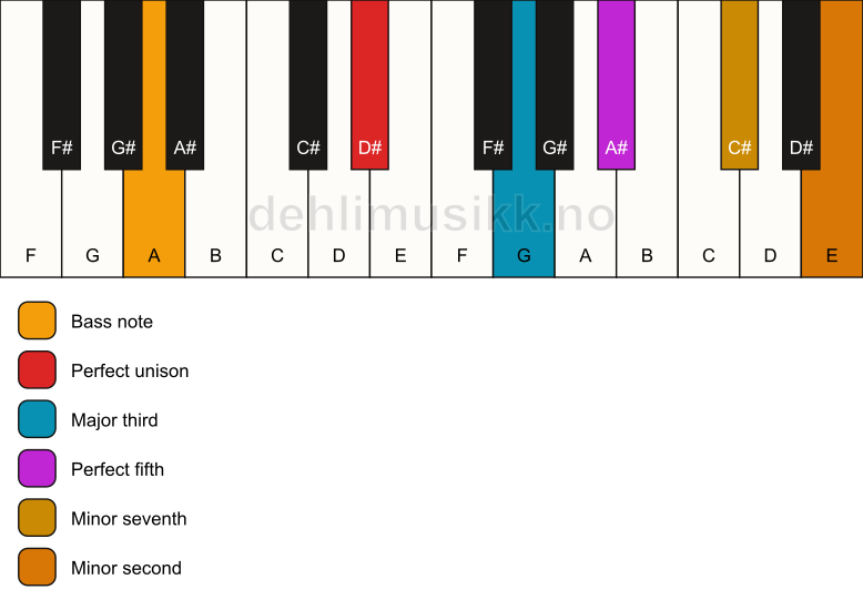 Piano keyboard showing the notes for a D# 7(b9)/A chord