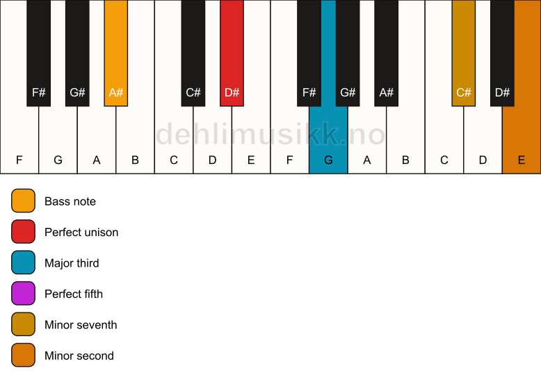 Piano keyboard showing the notes for a D# 7(b9)/A# chord