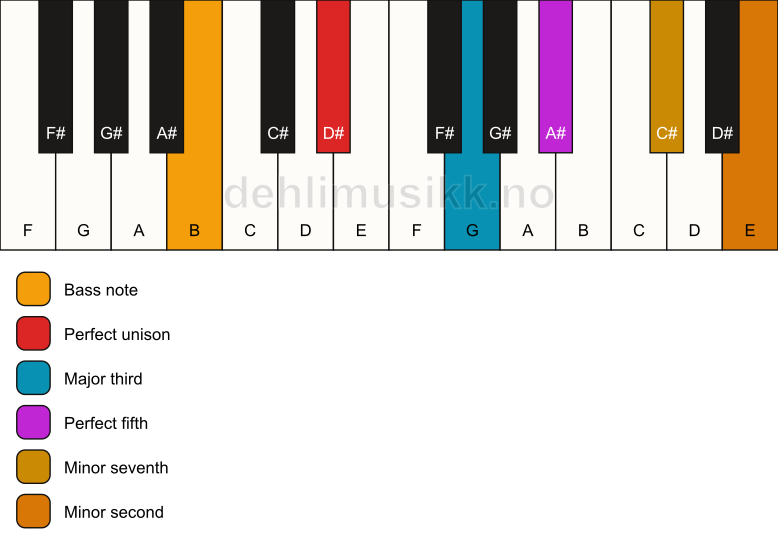 Piano keyboard showing the notes for a D# 7(b9)/B chord