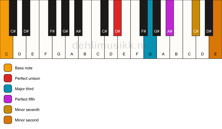 Piano keyboard showing the notes for a D# 7(b9)/C chord