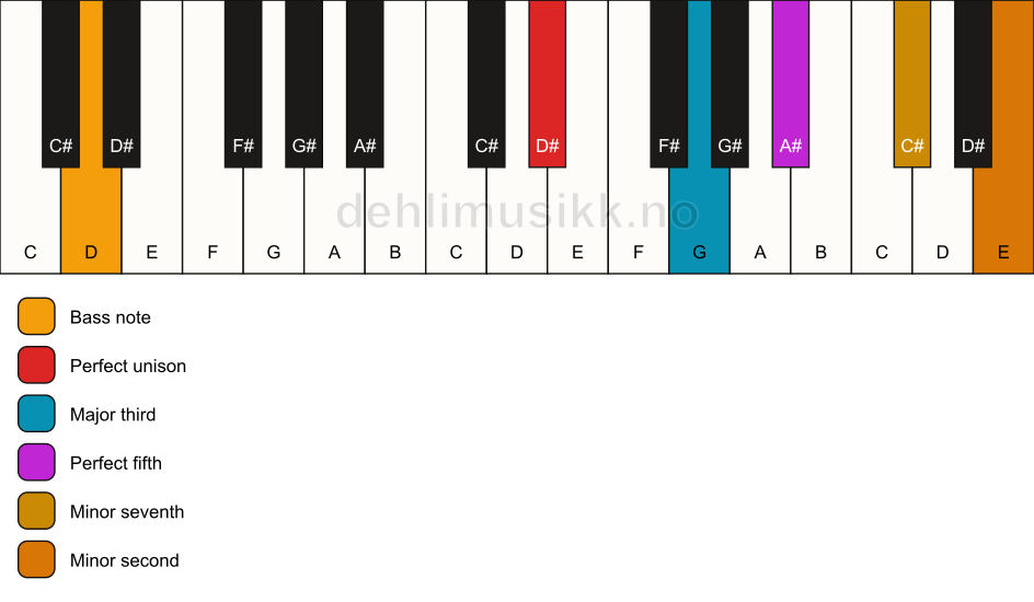 Piano keyboard showing the notes for a D# 7(b9)/D chord