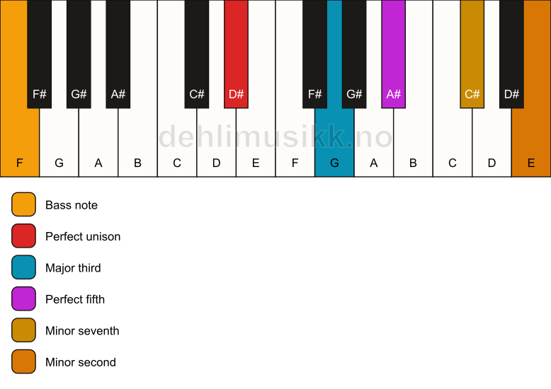 Piano keyboard showing the notes for a D# 7(b9)/F chord