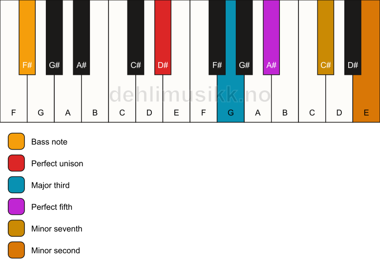 Piano keyboard showing the notes for a D# 7(b9)/F# chord