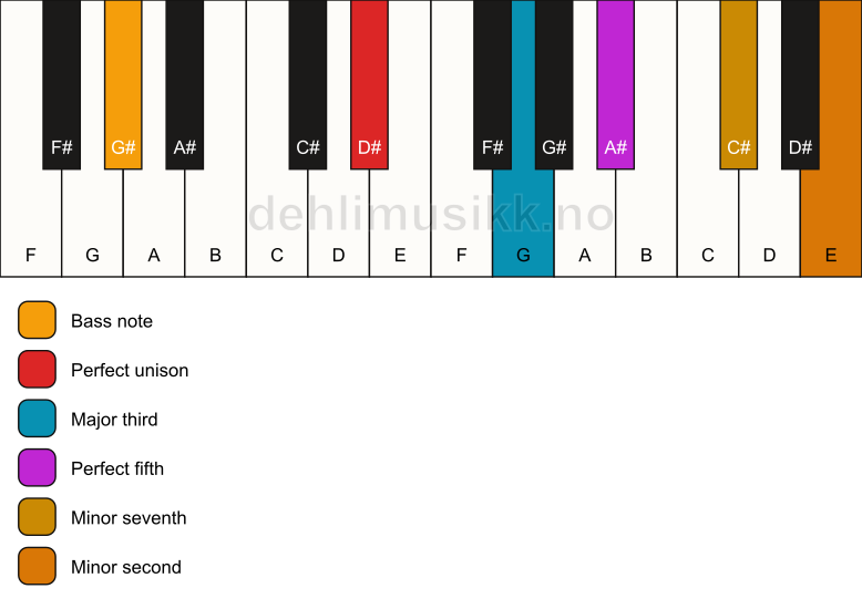 Piano keyboard showing the notes for a D# 7(b9)/G# chord