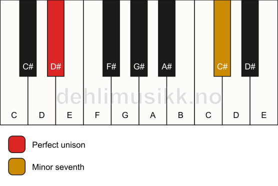 Piano keyboard showing the notes for a D# 7(no3) chord