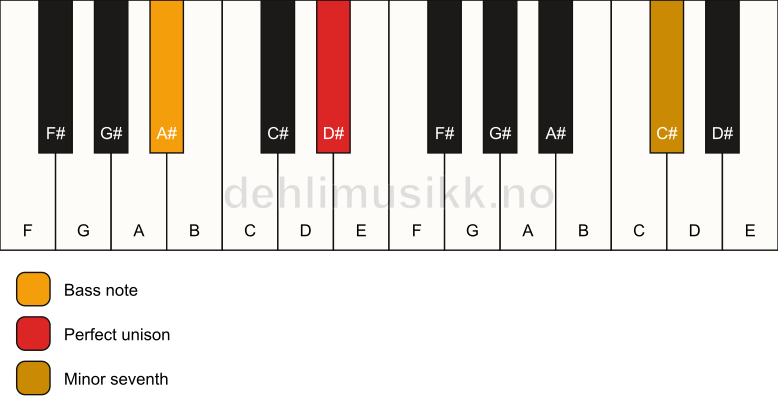 Piano keyboard showing the notes for a D# 7(no3)/A# chord