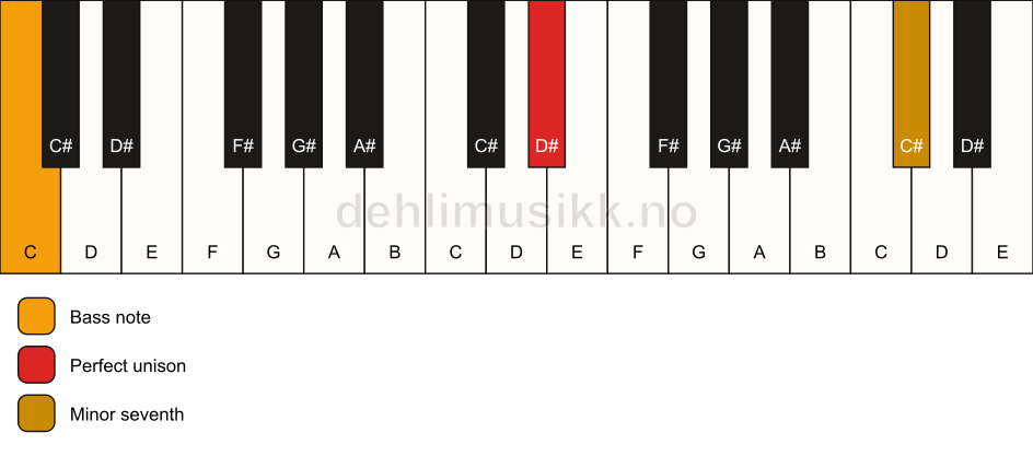 Piano keyboard showing the notes for a D# 7(no3)/C chord