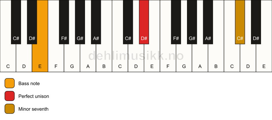 Piano keyboard showing the notes for a D# 7(no3)/E chord