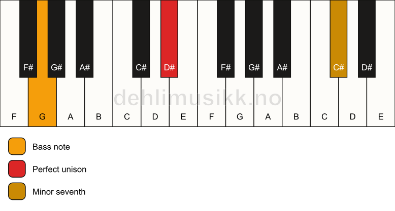 Piano keyboard showing the notes for a D# 7(no3)/G chord