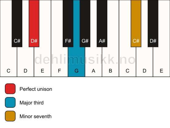 Piano keyboard showing the notes for a D# 7(no5) chord