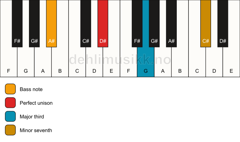Piano keyboard showing the notes for a D# 7(no5)/A# chord