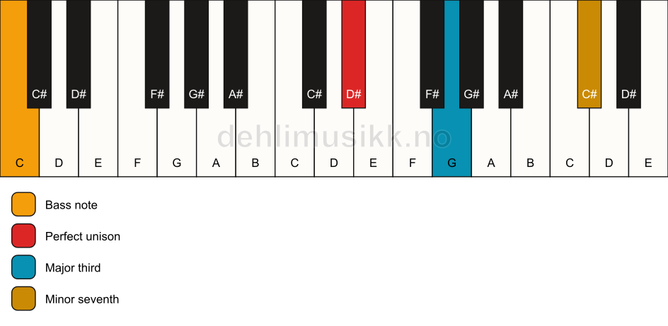 Piano keyboard showing the notes for a D# 7(no5)/C chord