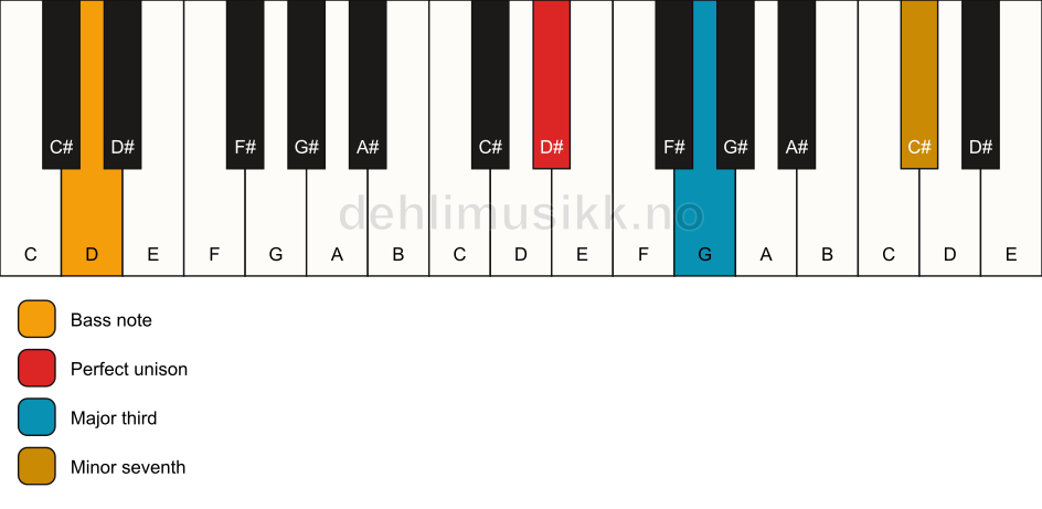Piano keyboard showing the notes for a D# 7(no5)/D chord