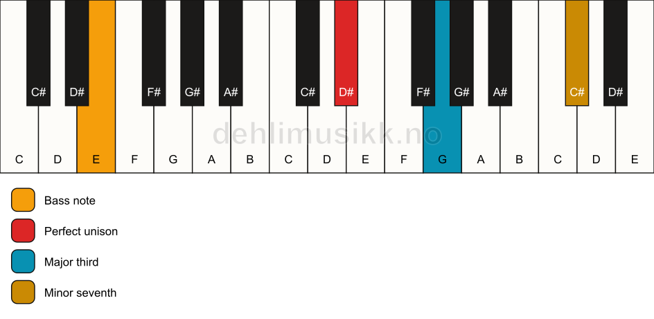 Piano keyboard showing the notes for a D# 7(no5)/E chord