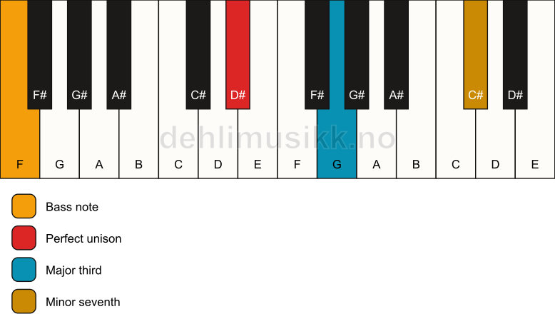 Piano keyboard showing the notes for a D# 7(no5)/F chord