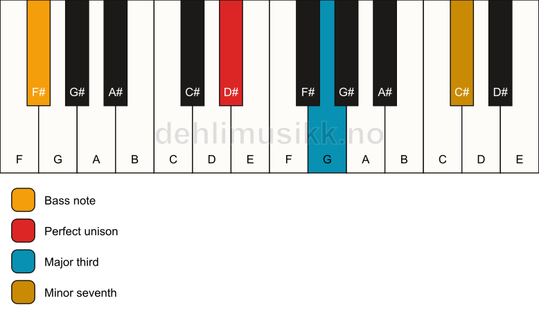 Piano keyboard showing the notes for a D# 7(no5)/F# chord
