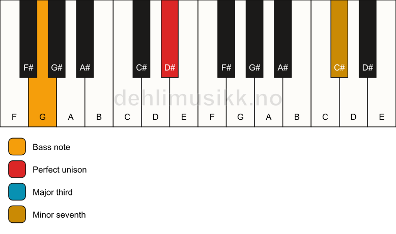 Piano keyboard showing the notes for a D# 7(no5)/G chord