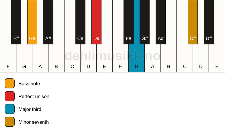 Piano keyboard showing the notes for a D# 7(no5)/G# chord