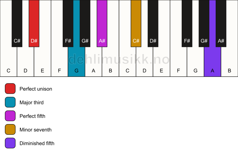 Piano keyboard showing the notes for a D# 7(#11) chord