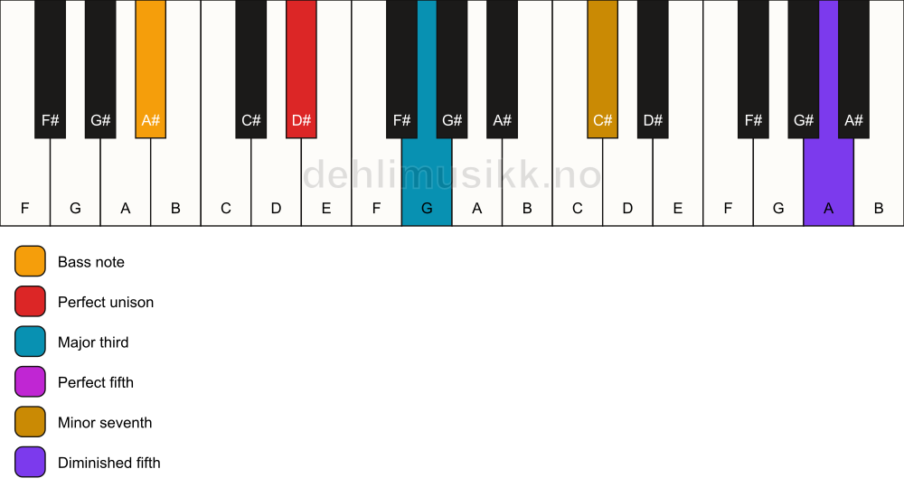 Piano keyboard showing the notes for a D# 7(#11)/A# chord
