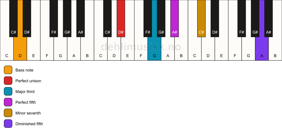 Piano keyboard showing the notes for a D# 7(#11)/D chord