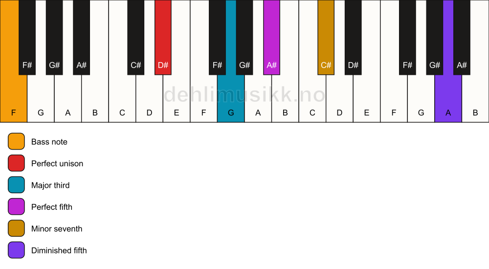 Piano keyboard showing the notes for a D# 7(#11)/F chord