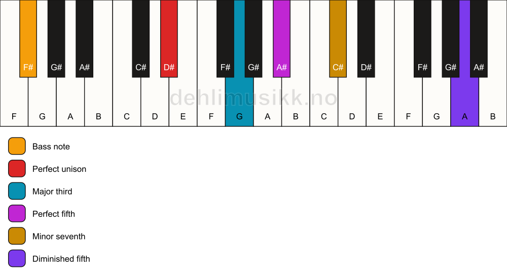 Piano keyboard showing the notes for a D# 7(#11)/F# chord