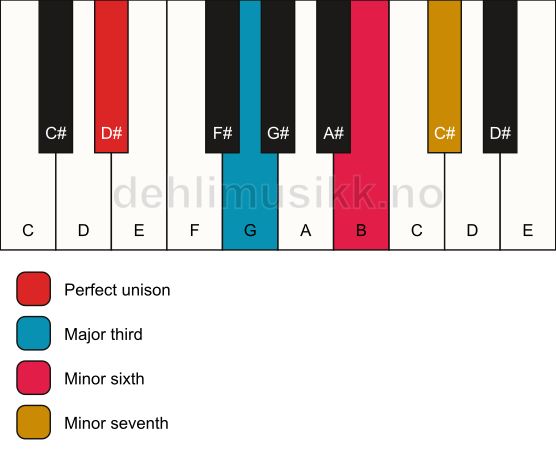 Piano keyboard showing the notes for a D# 7(#5) chord