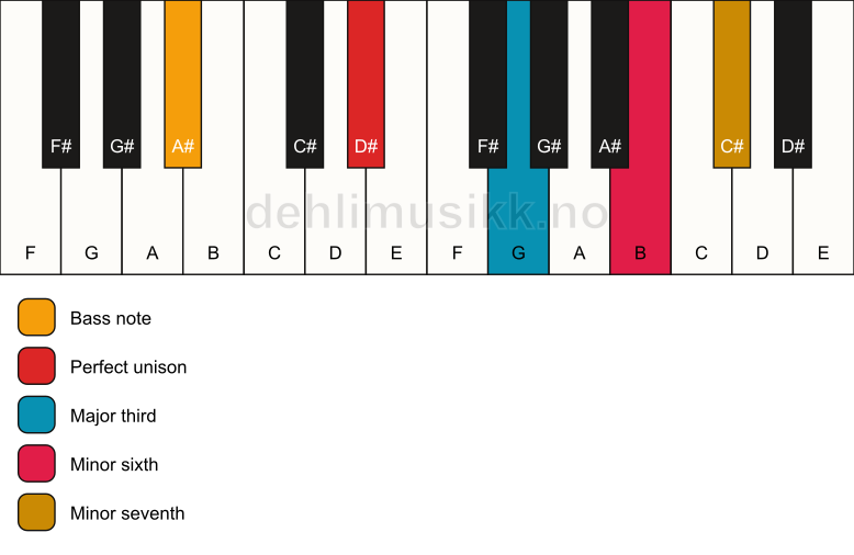 Piano keyboard showing the notes for a D# 7(#5)/A# chord