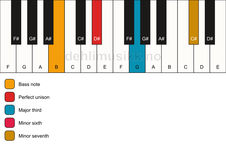 Piano keyboard showing the notes for a D# 7(#5)/B chord